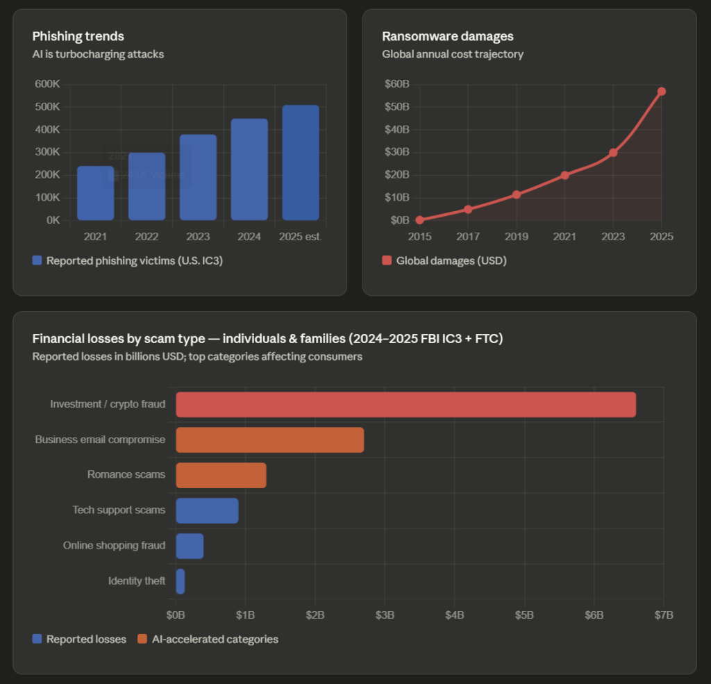 Cybercrime trends dashboard: phishing victims (U.S. IC3) rise from 2021 to 2025 shown as blue bars in a dark panel layout with axis labels.