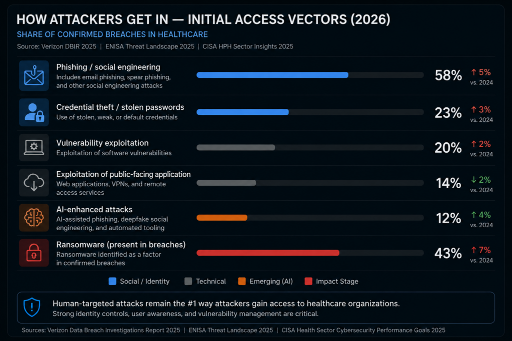 2026 - How Attackers Get In